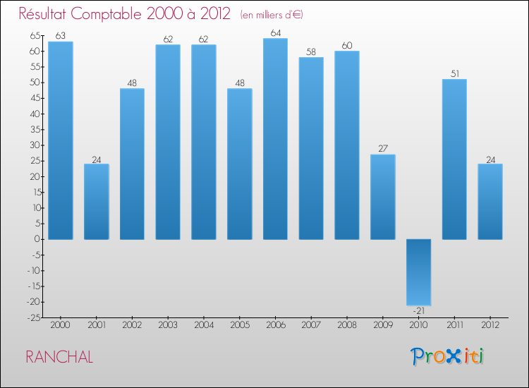 Evolution du résultat comptable pour la commune de RANCHAL de 2000 à 2012 Evolution du résultat comptable pour RANCHAL de 2000 à 2012