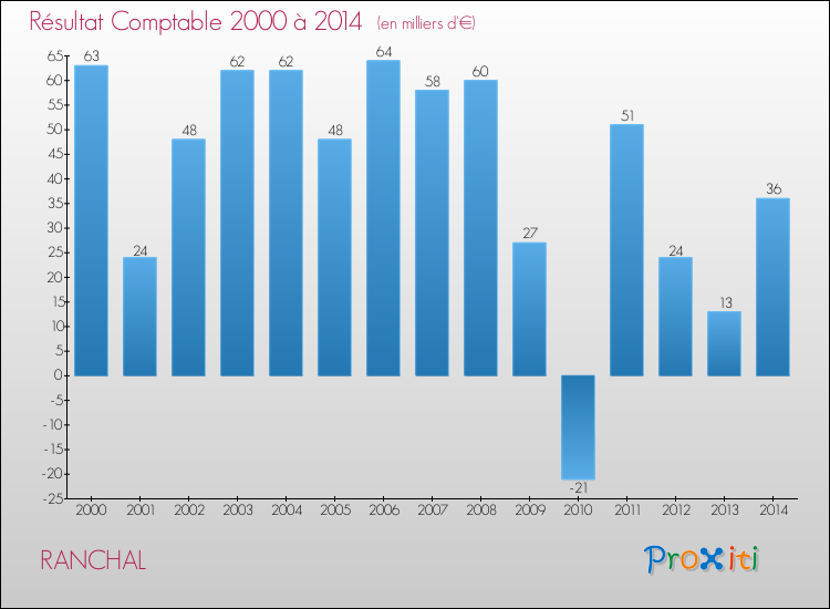 Evolution du résultat comptable pour la commune de RANCHAL de 2000 à 2014 Evolution du résultat comptable pour RANCHAL de 2000 à 2014