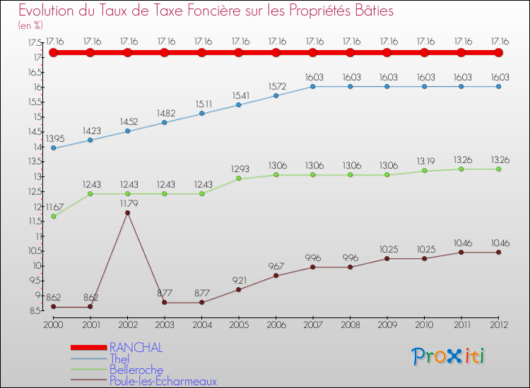 Evolution du taux de la taxe foncière sur le bati pour RANCHAL et les communes proches de 2000 à 2012 Comparaison des taux de taxe foncière sur le bati pour RANCHAL et les communes voisines de 2000 à 2012