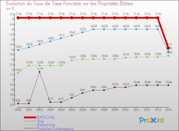 Evolution du taux de la taxe foncière sur le bati pour RANCHAL et les communes proches de 2000 à 2014 Comparaison des taux de taxe foncière sur le bati pour RANCHAL et les communes voisines de 2000 à 2014