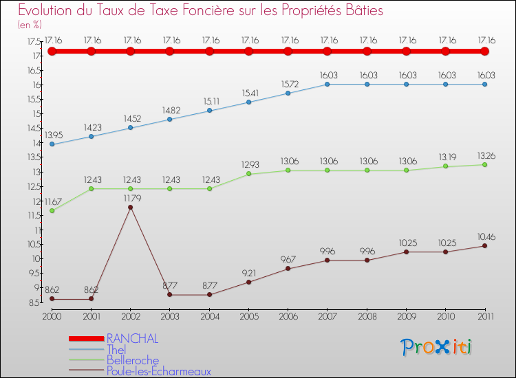 Evolution du taux de la taxe foncière sur le bati pour RANCHAL et les communes proches Comparaison des taux de taxe foncière sur le bati pour RANCHAL et les communes voisines