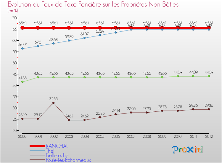 Evolution du taux de la taxe foncière sur les immeubles et terrains non batis pour RANCHAL et les communes proches de 2000 à 2012 Comparaison des taux de la taxe foncière sur les immeubles et terrains non batis pour RANCHAL et les communes voisines de 2000 à 2012