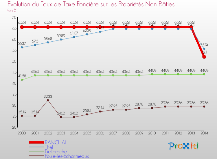 Evolution du taux de la taxe foncière sur les immeubles et terrains non batis pour RANCHAL et les communes proches de 2000 à 2014 Comparaison des taux de la taxe foncière sur les immeubles et terrains non batis pour RANCHAL et les communes voisines de 2000 à 2014