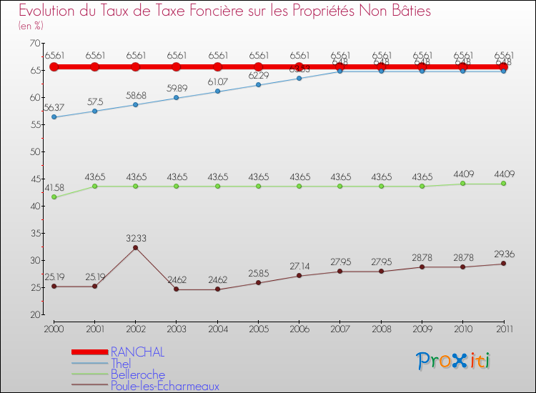 Evolution du taux de la taxe foncière sur les immeubles et terrains non batis pour RANCHAL et les communes proches Comparaison des taux de la taxe foncière sur les immeubles et terrains non batis pour RANCHAL et les communes voisines