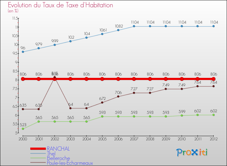 Evolution du taux de la taxe d'habitation pour RANCHAL et les communes proches Comparaison des taux de la taxe d'habitation pour RANCHAL et les communes voisines