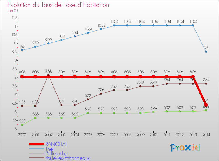 Evolution du taux de la taxe d'habitation pour RANCHAL et les communes proches de 2000 à 2014 Comparaison des taux de la taxe d'habitation pour RANCHAL et les communes voisines de 2000 à 2014