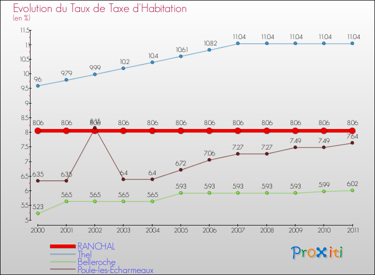 Evolution du taux de la taxe d'habitation pour RANCHAL et les communes proches Comparaison des taux de la taxe d'habitation pour RANCHAL et les communes voisines
