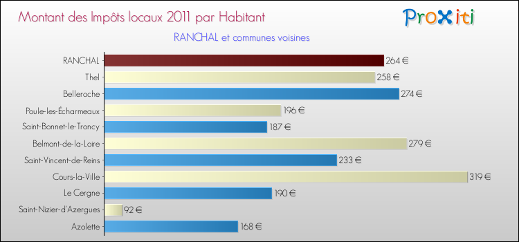 Montant des impôts locaux par Habitant pour RANCHAL et les communes proches Comparaison des impôts locaux par habitant pour RANCHAL et les communes voisines