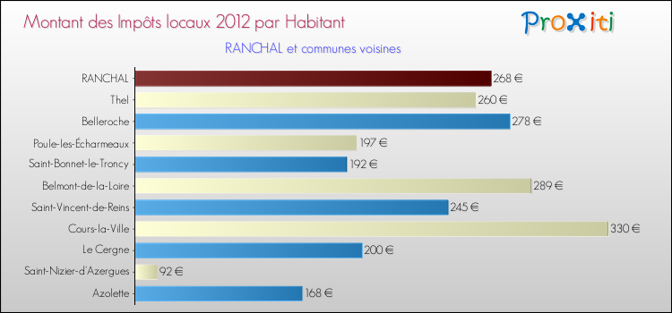 Montant des impôts locaux par Habitant pour RANCHAL et les communes proches Comparaison des impôts locaux par habitant pour RANCHAL et les communes voisines