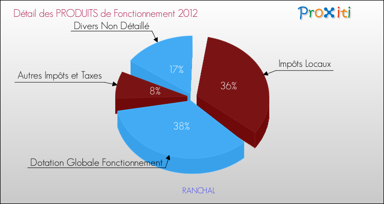 Décomposition du Budget de Fonctionnement 2012 de la commune de RANCHAL Budget de Fonctionnement 2012 pour la commune de RANCHAL
