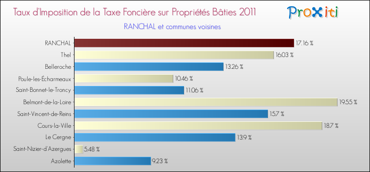 Taux d'imposition de la taxe foncière sur le bati 2011 pour RANCHAL et les communes proches Comparaison des taux d'imposition de la taxe foncière sur le bati 2011 pour RANCHAL et les communes voisines