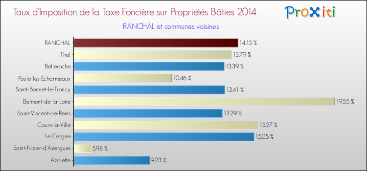 Taux d'imposition de la taxe foncière sur le bati 2014 pour RANCHAL et les communes proches Comparaison des taux d'imposition de la taxe foncière sur le bati 2014 pour RANCHAL et les communes voisines
