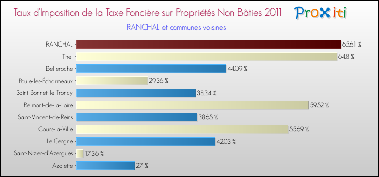 Taux d'imposition de la taxe foncière sur les immeubles et terrains non batis 2011 pour RANCHAL et les communes proches Comparaison des taux d'imposition de la taxe foncière sur les immeubles et terrains non batis 2011 pour RANCHAL et les communes voisines