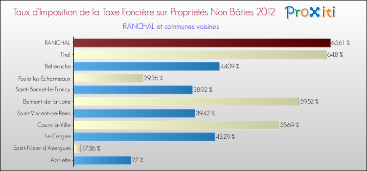Taux d'imposition de la taxe foncière sur les immeubles et terrains non batis 2012 pour RANCHAL et les communes proches Comparaison des taux d'imposition de la taxe foncière sur les immeubles et terrains non batis 2012 pour RANCHAL et les communes voisines