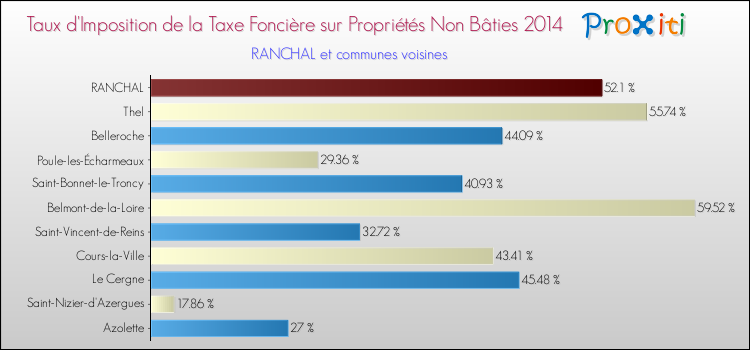 Taux d'imposition de la taxe foncière sur les immeubles et terrains non batis 2014 pour RANCHAL et les communes proches Comparaison des taux d'imposition de la taxe foncière sur les immeubles et terrains non batis 2014 pour RANCHAL et les communes voisines