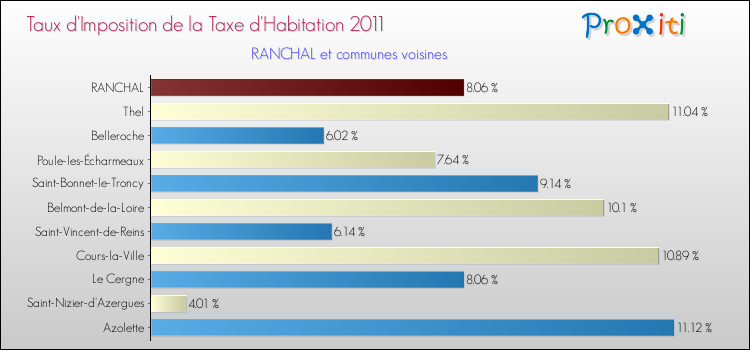 Taux d'imposition de la taxe d'habitation 2011 pour RANCHAL et les communes proches Comparaison des taux d'imposition de la taxe d'habitation 2011 pour RANCHAL et les communes voisines