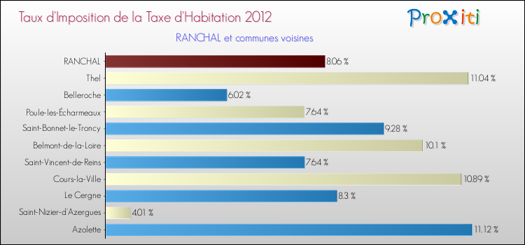 Taux d'imposition de la taxe d'habitation 2012 pour RANCHAL et les communes proches Comparaison des taux d'imposition de la taxe d'habitation 2012 pour RANCHAL et les communes voisines