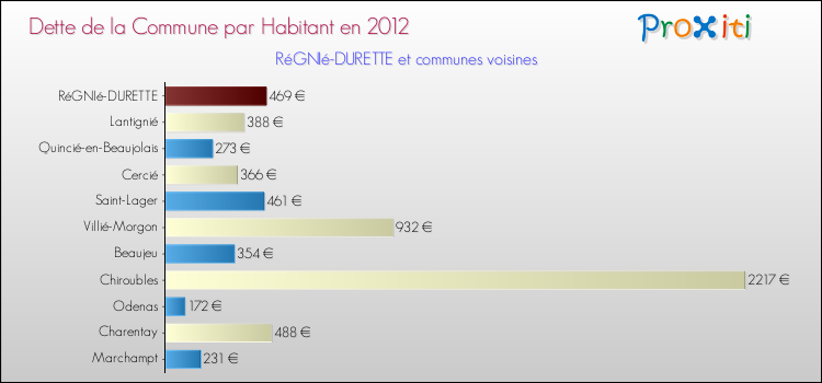 Dette par habitant de la commune en 2012 pour RéGNIé-DURETTE et les communes proches Comparaison de la dette par habitant de la commune en 2012 pour RéGNIé-DURETTE et les communes voisines