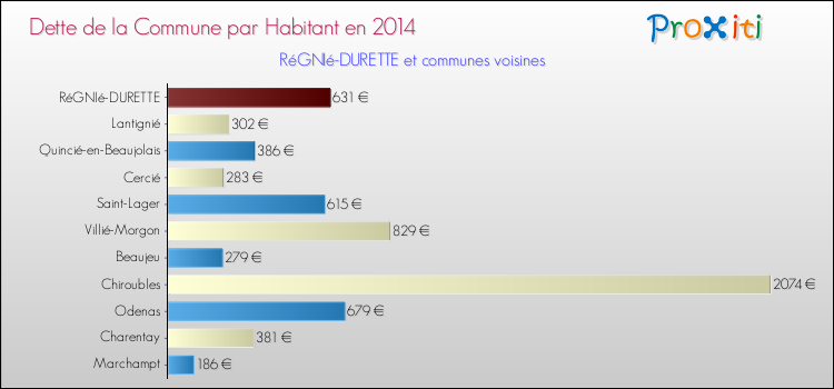 Dette par habitant de la commune en 2014 pour RéGNIé-DURETTE et les communes proches Comparaison de la dette par habitant de la commune en 2014 pour RéGNIé-DURETTE et les communes voisines