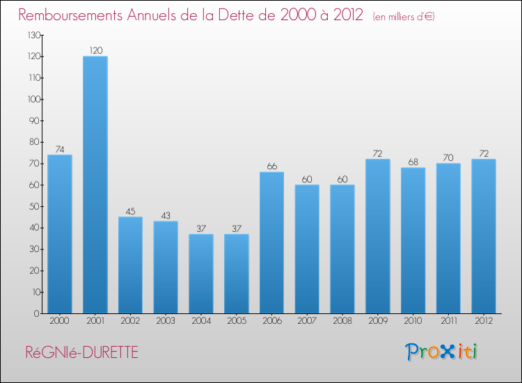 Evolution de l'annuité de la dette pour la commune de RéGNIé-DURETTE de 2000 à 2012 Annuités de la dette pour RéGNIé-DURETTE de 2000 à 2012