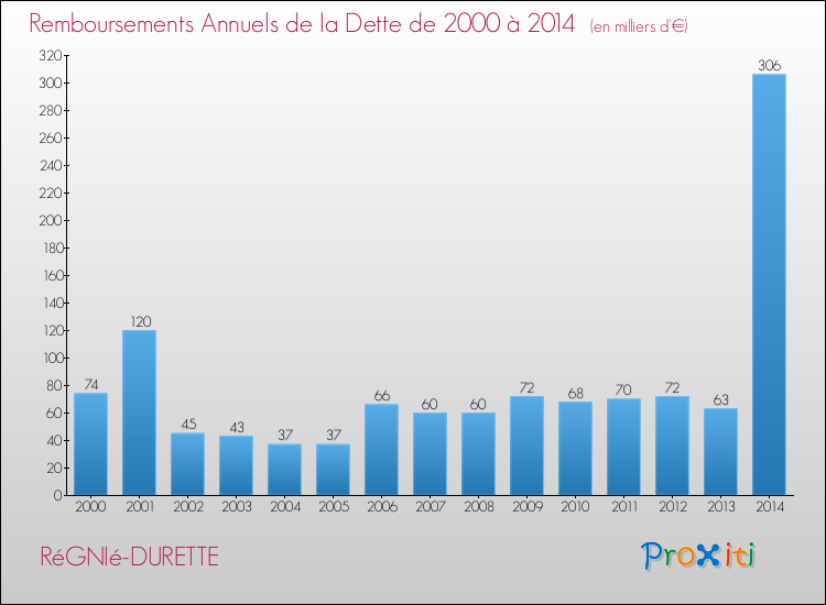 Evolution de l'annuité de la dette pour la commune de RéGNIé-DURETTE de 2000 à 2014 Annuités de la dette pour RéGNIé-DURETTE de 2000 à 2014