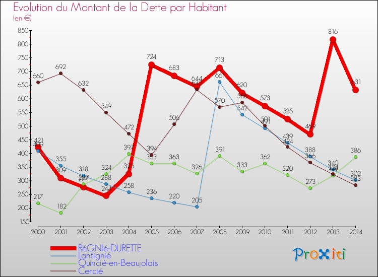 Evolution de la dette par habitant pour la commune de RéGNIé-DURETTE et les communes proches de 2000 à 2014 Comparaison de la dette par habitant pour RéGNIé-DURETTE et les communes voisines de 2000 à 2014