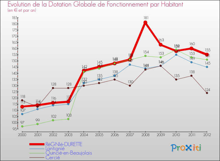 Evolution et montant de la dotation globale de fonctionnement par Habitant pour RéGNIé-DURETTE et les communes proches Comparaison des dotations globales de fonctionnement par habitant pour RéGNIé-DURETTE et les communes voisines