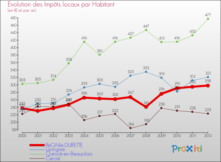 Evolution et montant des impôts locaux par Habitant pour RéGNIé-DURETTE et les communes proches Comparaison des impôts locaux par habitant pour RéGNIé-DURETTE et les communes voisines