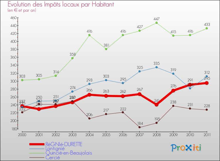 Evolution et montant des impôts locaux par Habitant pour RéGNIé-DURETTE et les communes proches Comparaison des impôts locaux par habitant pour RéGNIé-DURETTE et les communes voisines