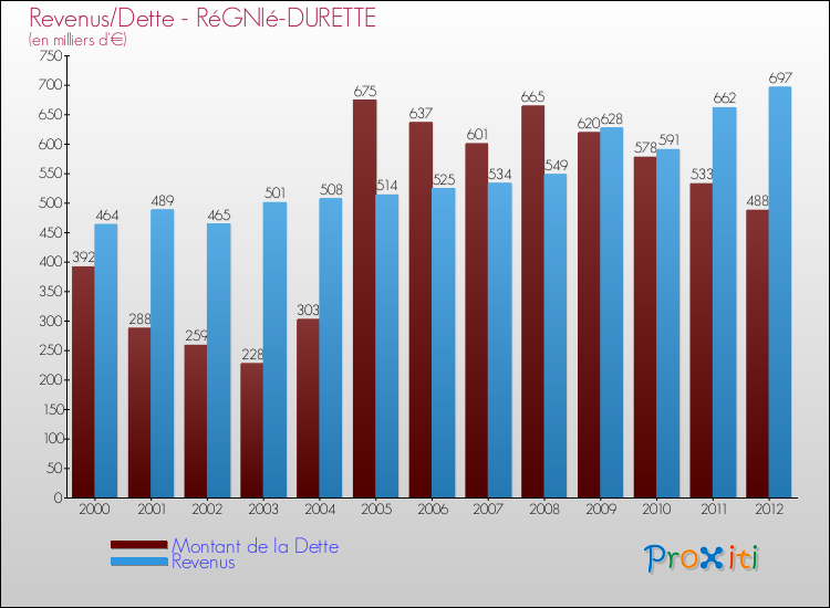 Evolution comparée de la dette et des revenus pour la commune de RéGNIé-DURETTE de 2000 à 2012 Comparaison de la dette et des revenus pour RéGNIé-DURETTE de 2000 à 2012
