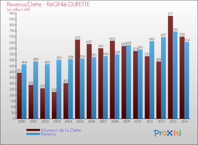 Evolution comparée de la dette et des revenus pour la commune de RéGNIé-DURETTE de 2000 à 2014 Comparaison de la dette et des revenus pour RéGNIé-DURETTE de 2000 à 2014