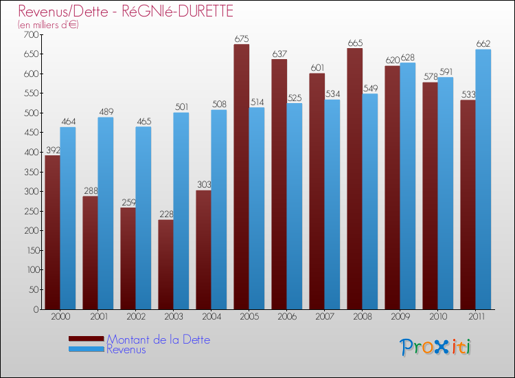 Evolution comparée de la dette et des revenus pour la commune de RéGNIé-DURETTE de 2000 à 2011 Comparaison de la dette et des revenus pour RéGNIé-DURETTE de 2000 à 2011
