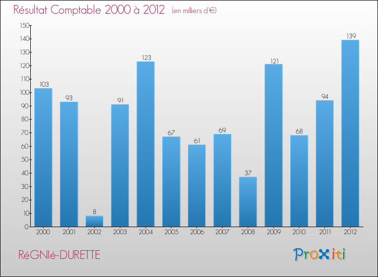 Evolution du résultat comptable pour la commune de RéGNIé-DURETTE de 2000 à 2012 Evolution du résultat comptable pour RéGNIé-DURETTE de 2000 à 2012