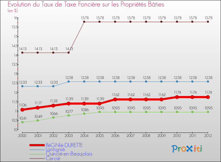 Evolution du taux de la taxe foncière sur le bati pour RéGNIé-DURETTE et les communes proches de 2000 à 2012 Comparaison des taux de taxe foncière sur le bati pour RéGNIé-DURETTE et les communes voisines de 2000 à 2012