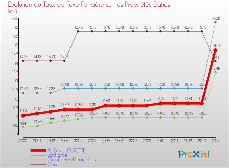 Evolution du taux de la taxe foncière sur le bati pour RéGNIé-DURETTE et les communes proches de 2000 à 2014 Comparaison des taux de taxe foncière sur le bati pour RéGNIé-DURETTE et les communes voisines de 2000 à 2014