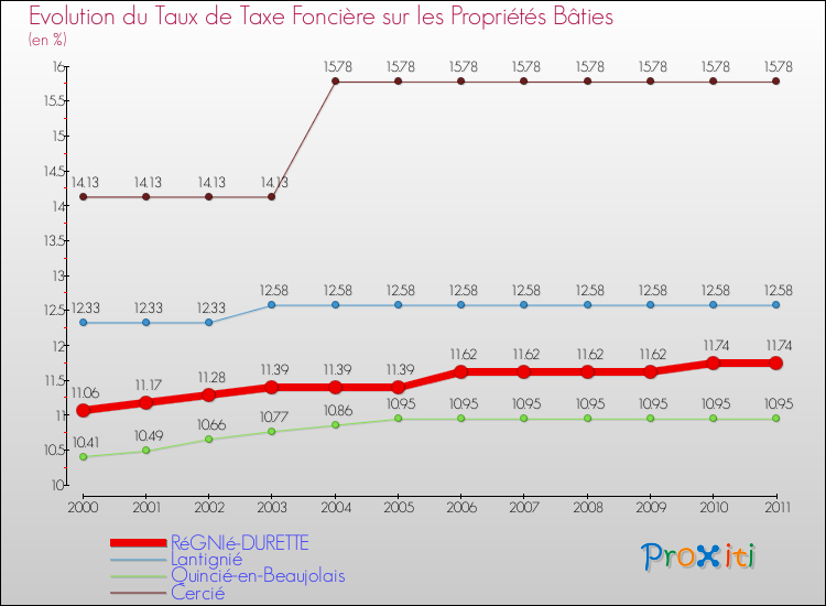 Evolution du taux de la taxe foncière sur le bati pour RéGNIé-DURETTE et les communes proches Comparaison des taux de taxe foncière sur le bati pour RéGNIé-DURETTE et les communes voisines