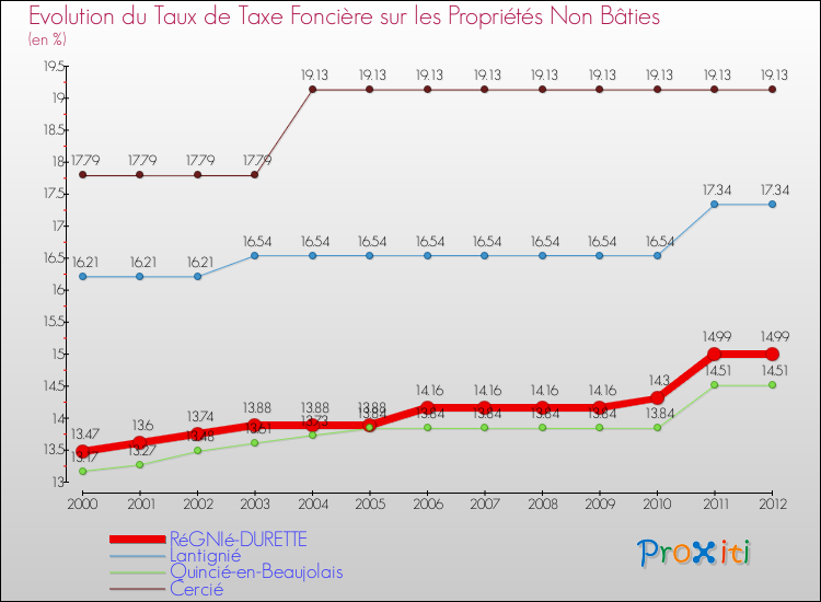 Evolution du taux de la taxe foncière sur les immeubles et terrains non batis pour RéGNIé-DURETTE et les communes proches de 2000 à 2012 Comparaison des taux de la taxe foncière sur les immeubles et terrains non batis pour RéGNIé-DURETTE et les communes voisines de 2000 à 2012