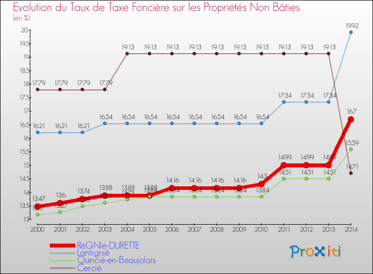 Evolution du taux de la taxe foncière sur les immeubles et terrains non batis pour RéGNIé-DURETTE et les communes proches de 2000 à 2014 Comparaison des taux de la taxe foncière sur les immeubles et terrains non batis pour RéGNIé-DURETTE et les communes voisines de 2000 à 2014