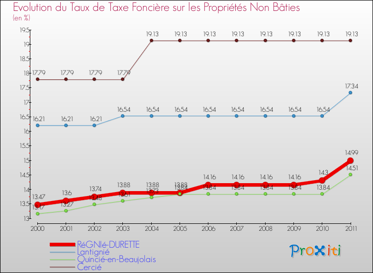 Evolution du taux de la taxe foncière sur les immeubles et terrains non batis pour RéGNIé-DURETTE et les communes proches Comparaison des taux de la taxe foncière sur les immeubles et terrains non batis pour RéGNIé-DURETTE et les communes voisines