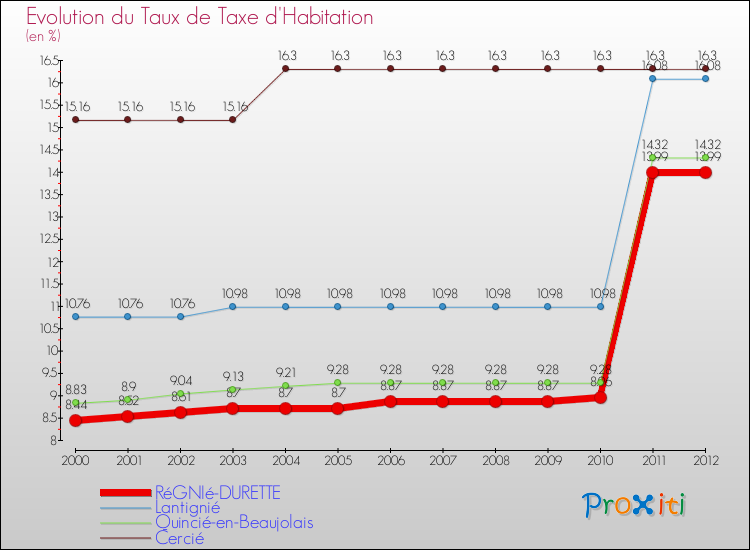 Evolution du taux de la taxe d'habitation pour RéGNIé-DURETTE et les communes proches Comparaison des taux de la taxe d'habitation pour RéGNIé-DURETTE et les communes voisines