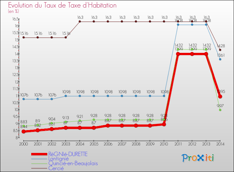 Evolution du taux de la taxe d'habitation pour RéGNIé-DURETTE et les communes proches de 2000 à 2014 Comparaison des taux de la taxe d'habitation pour RéGNIé-DURETTE et les communes voisines de 2000 à 2014