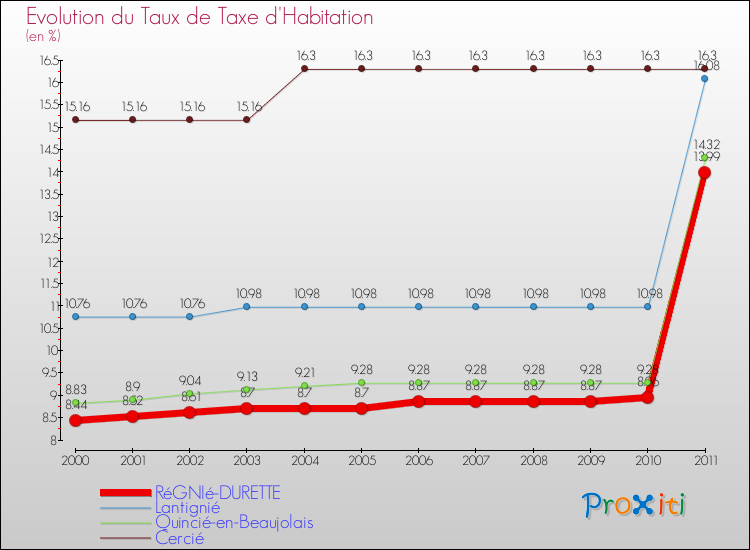 Evolution du taux de la taxe d'habitation pour RéGNIé-DURETTE et les communes proches Comparaison des taux de la taxe d'habitation pour RéGNIé-DURETTE et les communes voisines