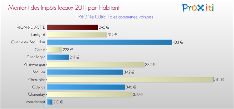 Montant des impôts locaux par Habitant pour RéGNIé-DURETTE et les communes proches Comparaison des impôts locaux par habitant pour RéGNIé-DURETTE et les communes voisines