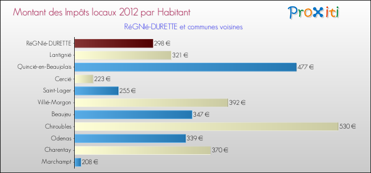 Montant des impôts locaux par Habitant pour RéGNIé-DURETTE et les communes proches Comparaison des impôts locaux par habitant pour RéGNIé-DURETTE et les communes voisines