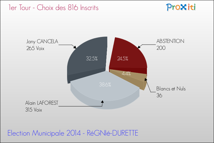 Résultats par rapport aux inscrits au 1er Tour des Elections Municipales 2014 de la commune de RéGNIé-DURETTE Elections Municipales 2014 - Résultats par rapport aux inscrits au 1er Tour pour la commune de RéGNIé-DURETTE