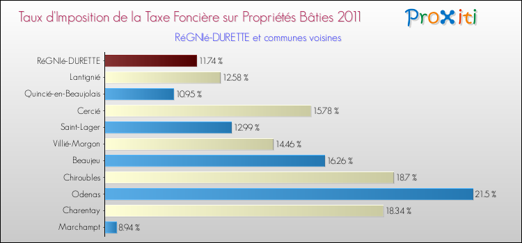 Taux d'imposition de la taxe foncière sur le bati 2011 pour RéGNIé-DURETTE et les communes proches Comparaison des taux d'imposition de la taxe foncière sur le bati 2011 pour RéGNIé-DURETTE et les communes voisines