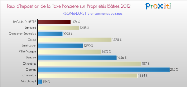 Taux d'imposition de la taxe foncière sur le bati 2012 pour RéGNIé-DURETTE et les communes proches Comparaison des taux d'imposition de la taxe foncière sur le bati 2012 pour RéGNIé-DURETTE et les communes voisines