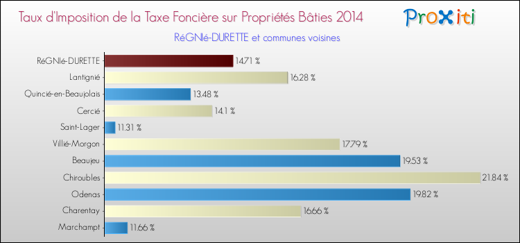 Taux d'imposition de la taxe foncière sur le bati 2014 pour RéGNIé-DURETTE et les communes proches Comparaison des taux d'imposition de la taxe foncière sur le bati 2014 pour RéGNIé-DURETTE et les communes voisines