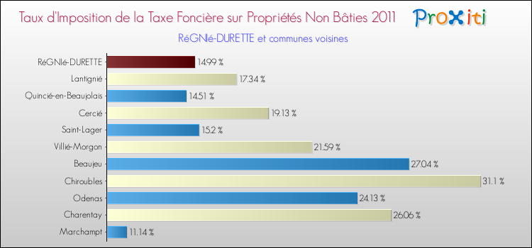 Taux d'imposition de la taxe foncière sur les immeubles et terrains non batis 2011 pour RéGNIé-DURETTE et les communes proches Comparaison des taux d'imposition de la taxe foncière sur les immeubles et terrains non batis 2011 pour RéGNIé-DURETTE et les communes voisines