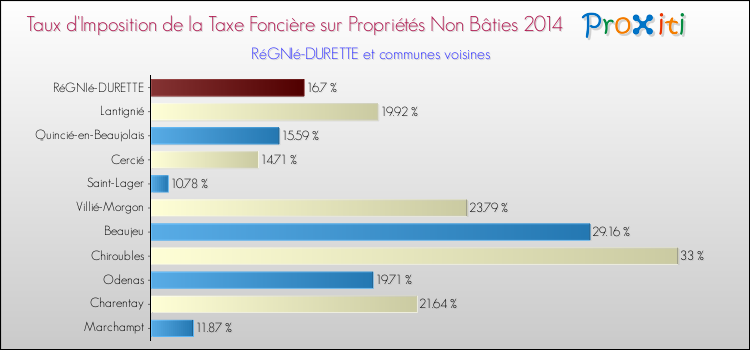 Taux d'imposition de la taxe foncière sur les immeubles et terrains non batis 2014 pour RéGNIé-DURETTE et les communes proches Comparaison des taux d'imposition de la taxe foncière sur les immeubles et terrains non batis 2014 pour RéGNIé-DURETTE et les communes voisines